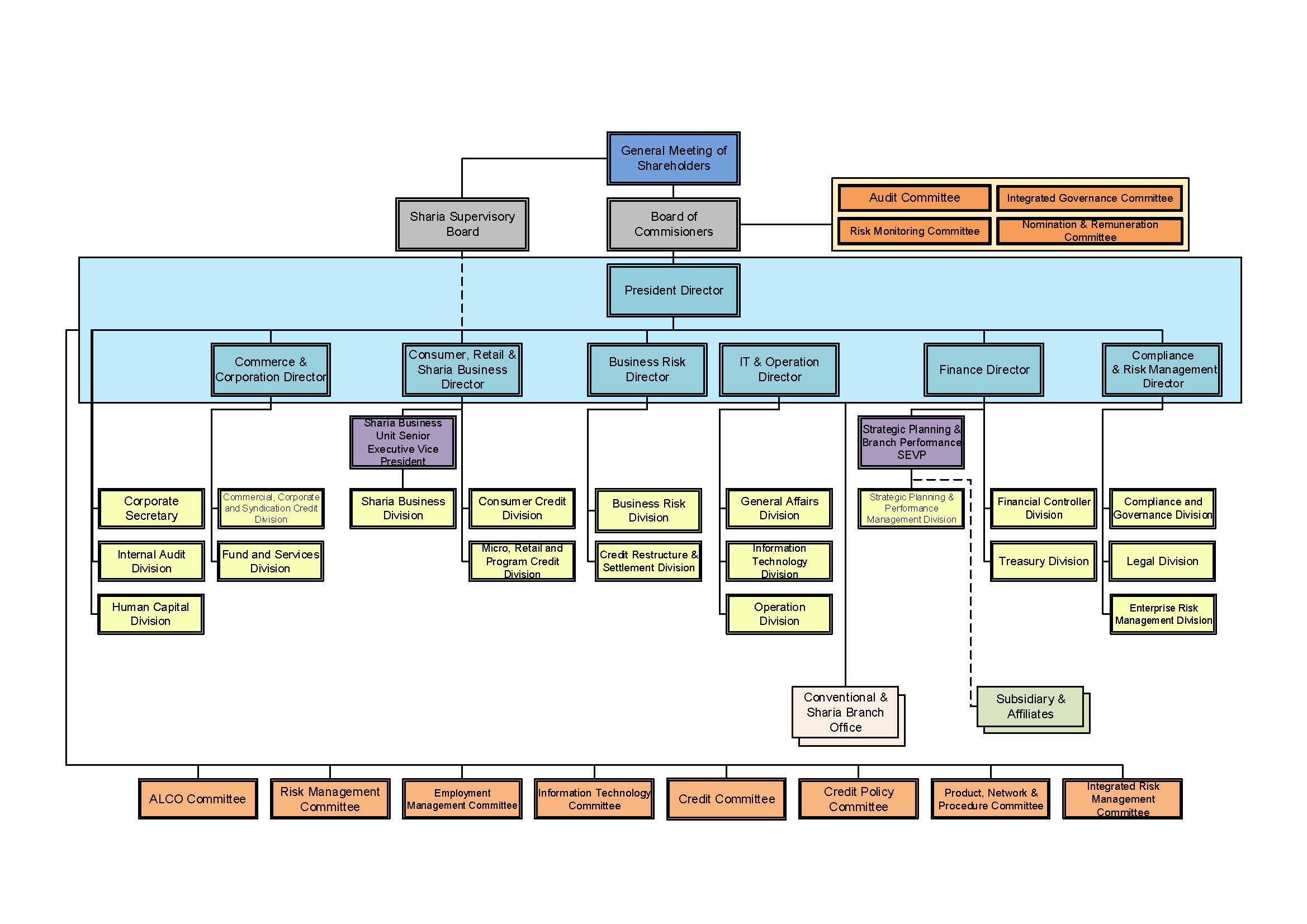 The Organisation Chart | Bank Jatim